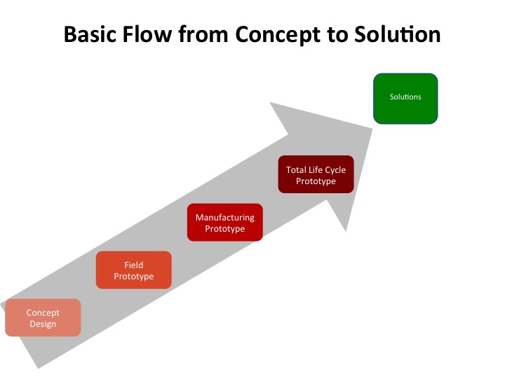 File:Basic Flow from Concept to Solution.jpg