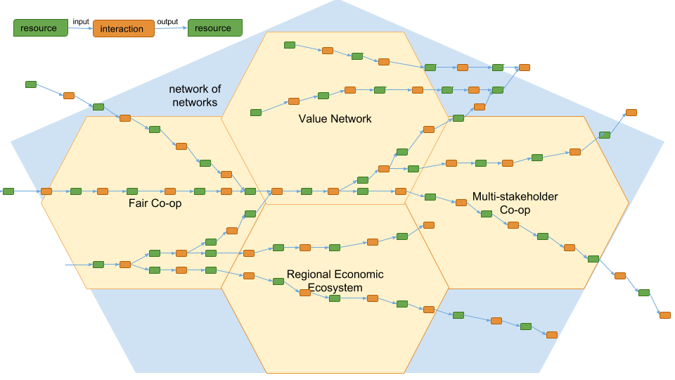 Network of networks