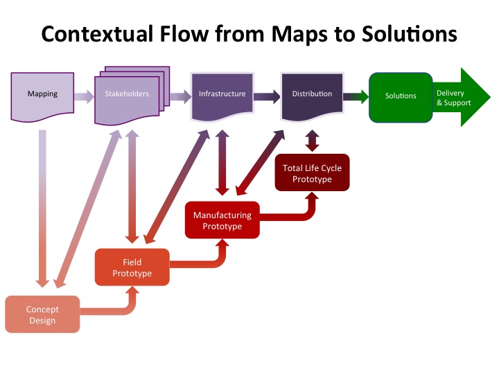 File:Contextual Flow from Maps to Solutions.jpg