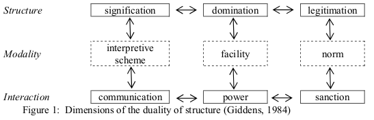 File:Dimensions of the duality of structure.png