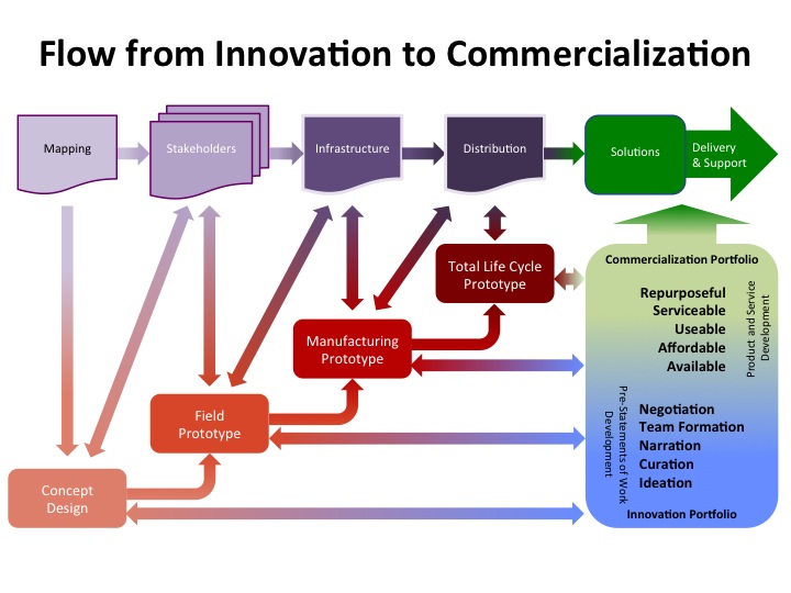File:Flow from Innovation to Commercialization.jpg
