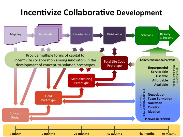 File:Incentivize Collaborative Development.jpg