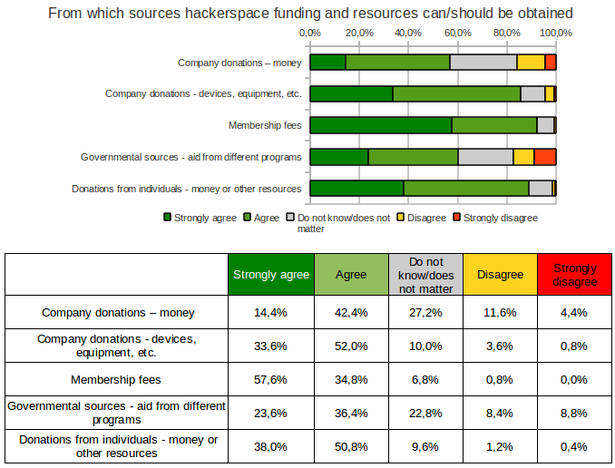 File:Peer-production-communities-survey-2011-funding.png