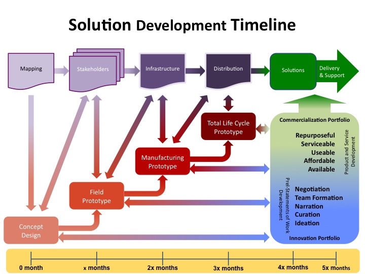 File:Solution Development Timeline.jpg