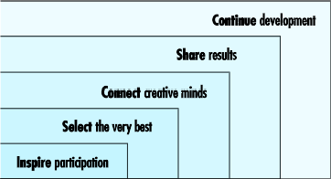 File:5 principles of co creation.svg