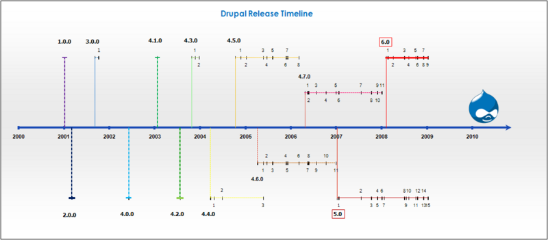 File:Drupal Release Timeline.png