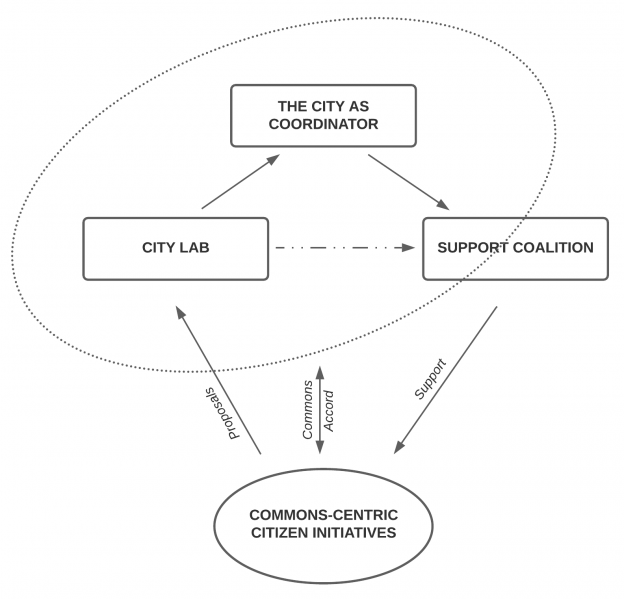File:Public-commons cooperation protocols.png
