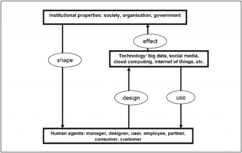 File:Structurational-model-of-technology-adapted-from-Orlikowski-1992.png