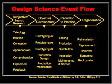 File:Design science event flow.png