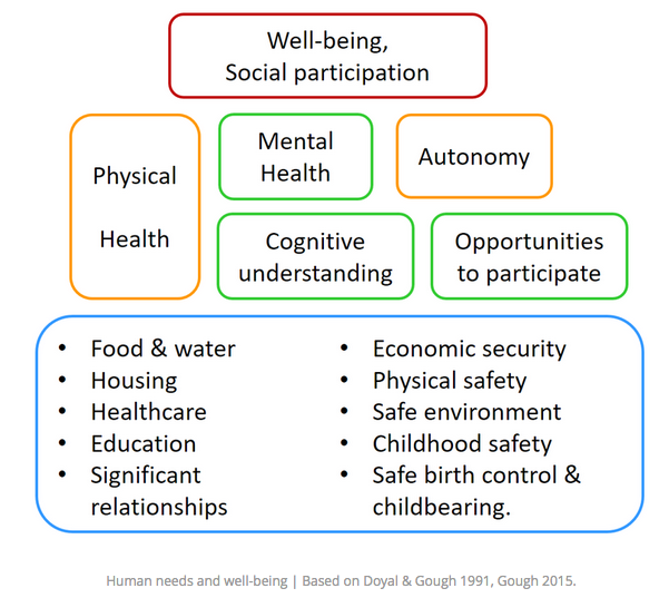 File:Human needs and wellbeing.png
