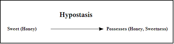 File:Hypostatic Abstraction Figure 1.png