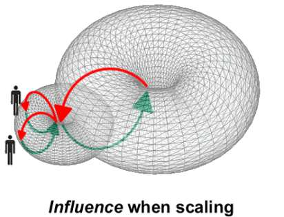 File:Influence when scaling.png