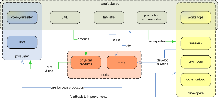 Category Manufacturing P2p Foundation