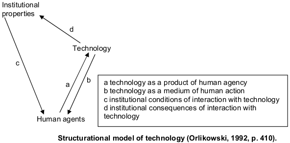 File:Structurational model of technology.png
