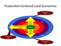 Product-centered economic development