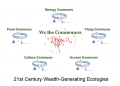 21st cy wealth-generating ecologies (Source)