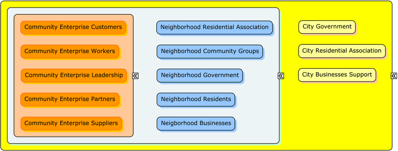 File:Community Enterprise Stakeholders.png