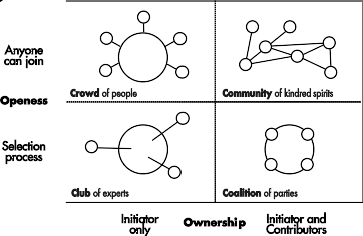 File:4 types of co-creation.svg