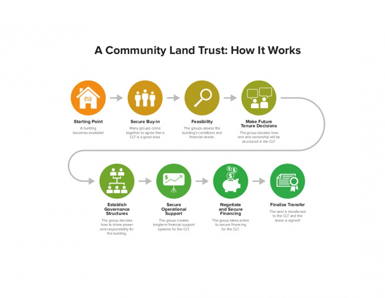 Community Land Trusts P2p Foundation 8161