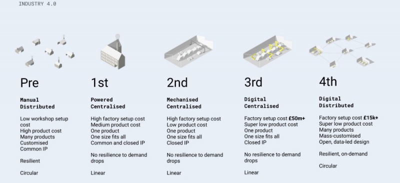 Category Manufacturing P2p Foundation