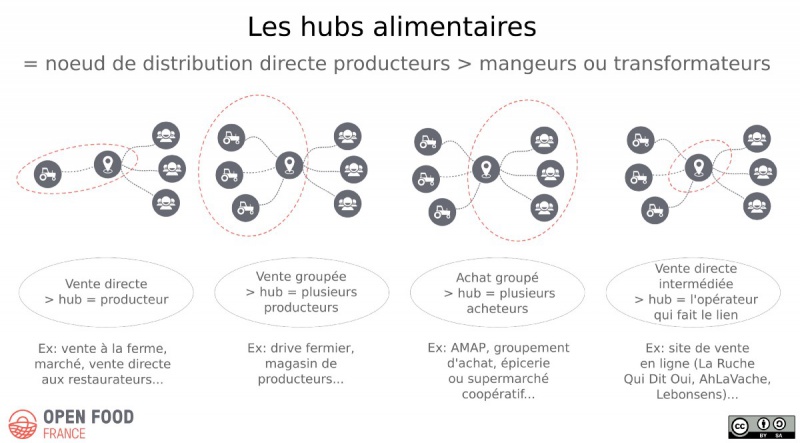 File:Hubs-alimentaires.jpeg