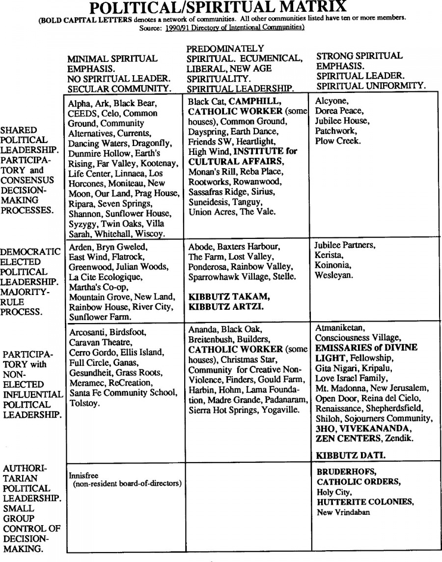 Political Spiritual Matrix - P2P Foundation