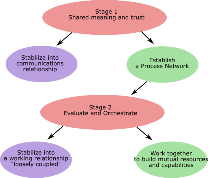 File:Processnetstages.png