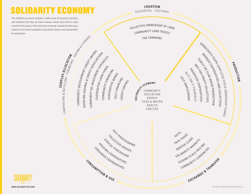 Solidarity Economy visualisation